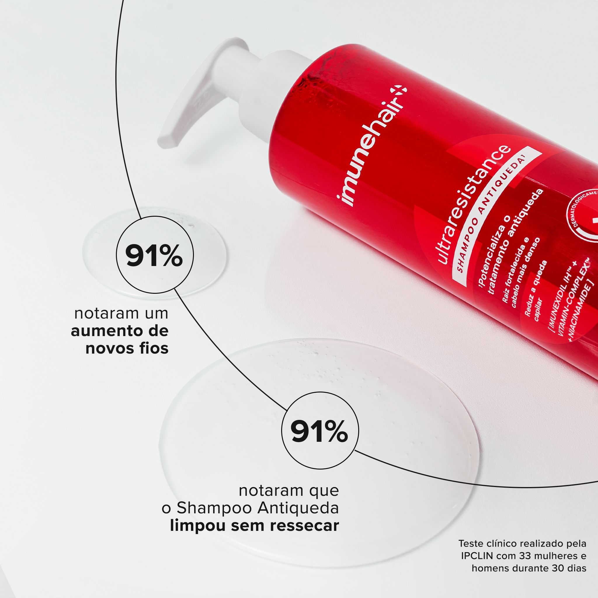 Embalagem vermelha de shampoo antiqueda ultraresistance com testes clínicos. 91% notaram um aumento de novos fios. 91% notaram que o Shampoo Antiqueda limpou sem ressecar.