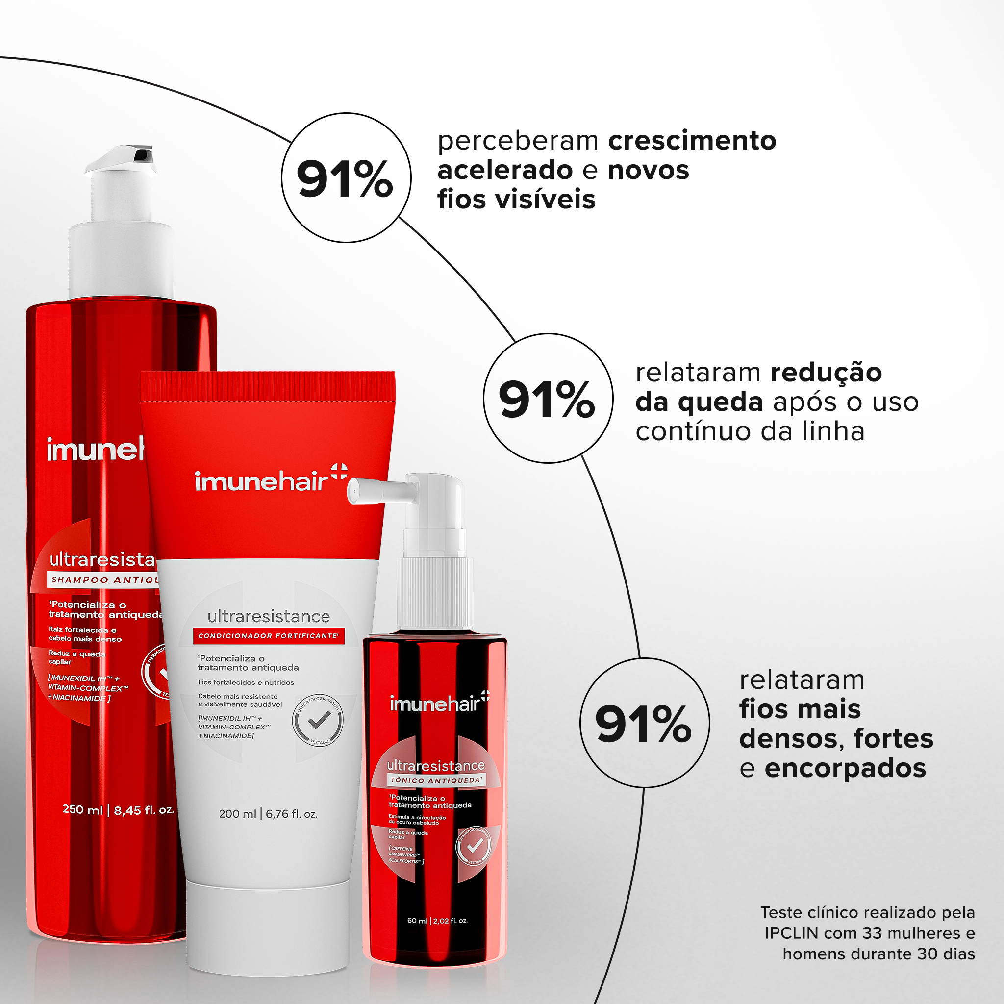 Embalagens vermelhas da linha antiqueda ultraresistance com prova clinica de uso. 91% perceberam crescimento acelerado e novos fios visíveis. 91% relataram redução da queda após o uso contínuo da linha. 91% relataram fios mais densos, fortes e encorpados.