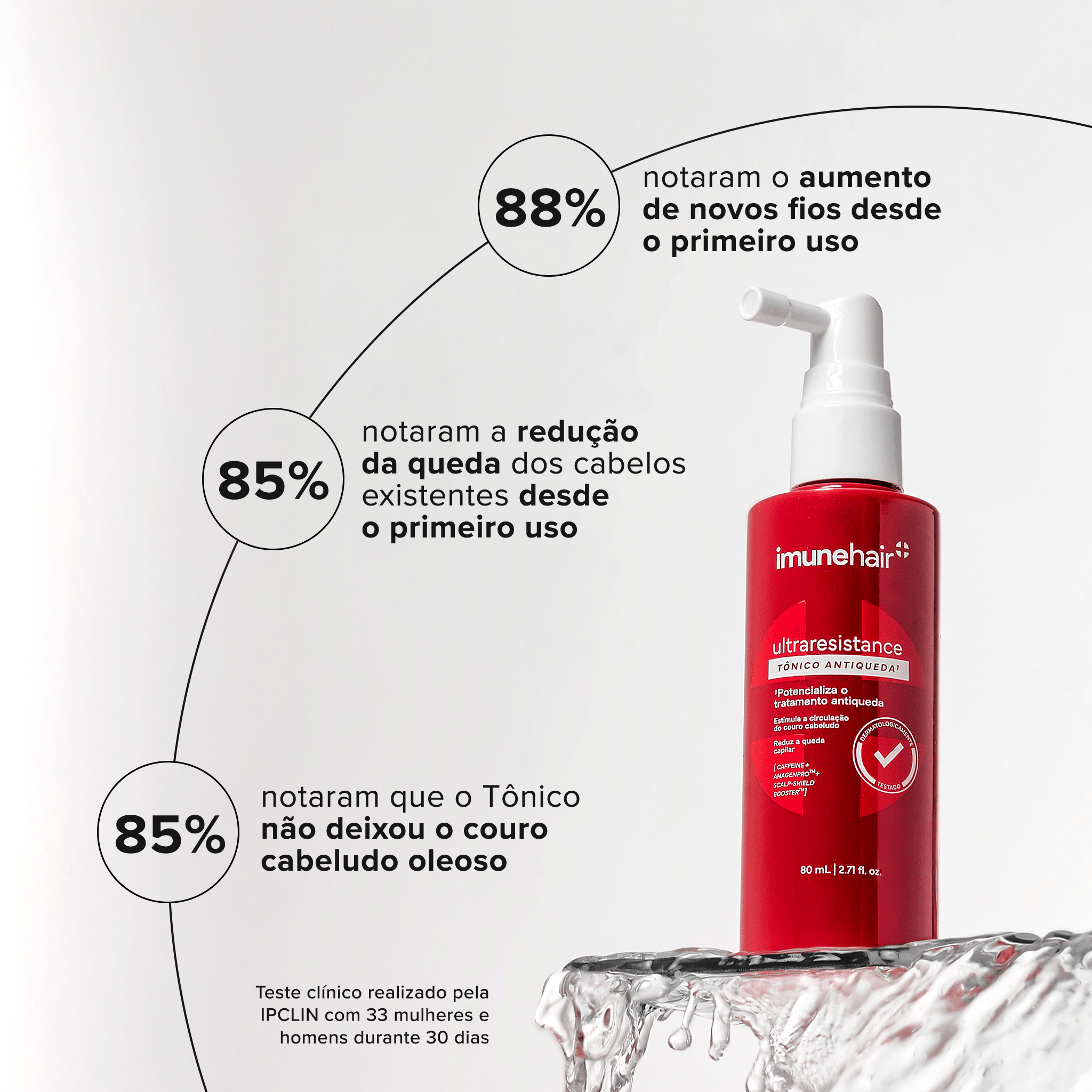 Embalagem vermelha do tônico antiqueda ultraresistance com testes clínicos. 88% notaram o aumento de novos fios desde o primeiro uso. 85% notaram a redução da queda dos cabelos existentes desde o primeiro uso. 85% notaram que o Tônico não deixou o couro cabeludo oleoso.